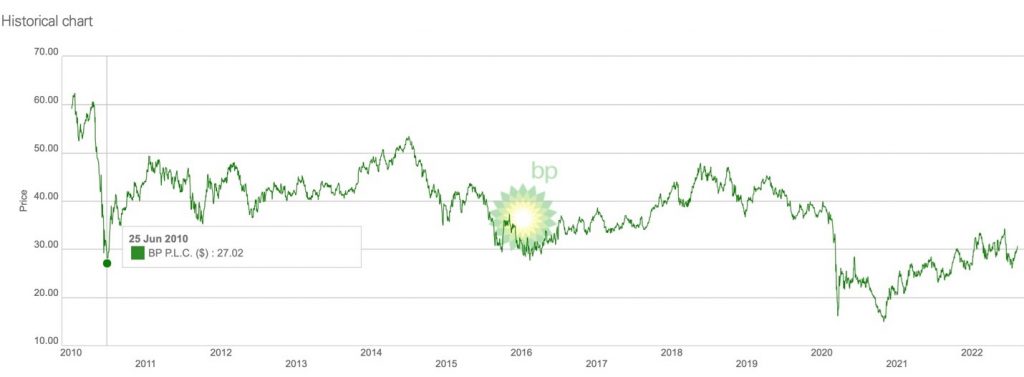 A deep dive into BP’s Deepwater Horizon Spill: a case study - About ...